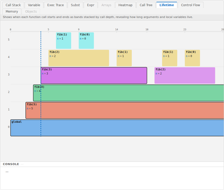 Lifetime view: time runs horizontally and call depth vertically, with each fib call drawn as a stacked band